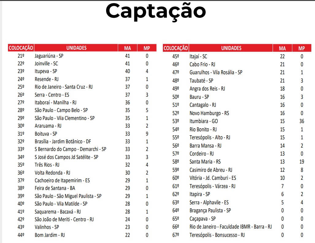 Posição de Rio Bonito no ranking de captação da Cultura Inglesa