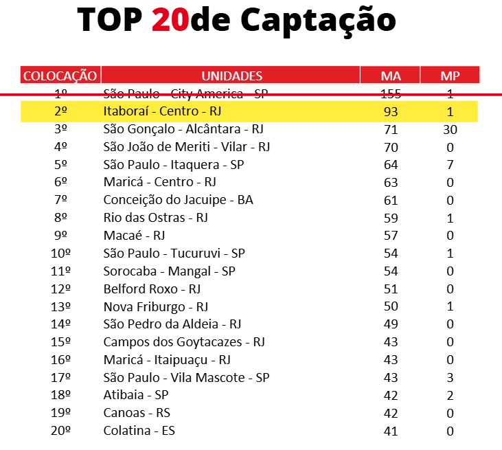 Top 20 de captação da Cultura Inglesa