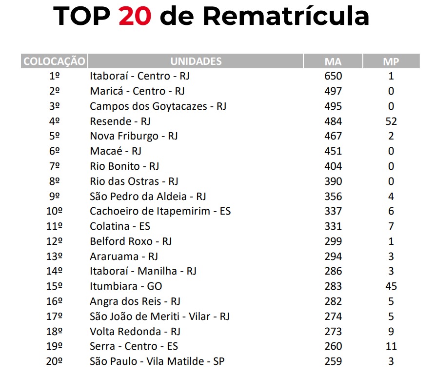 Top 20 de rematrícula da Cultura Inglesa